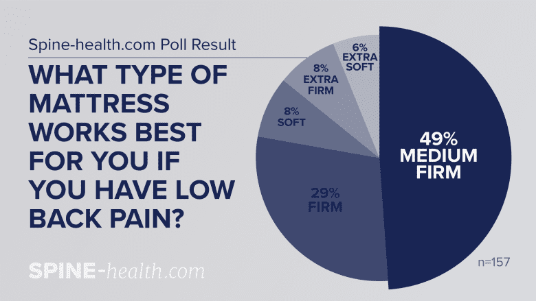 Spine-health.com poll results for what type of mattress works best for you if you have low back pain