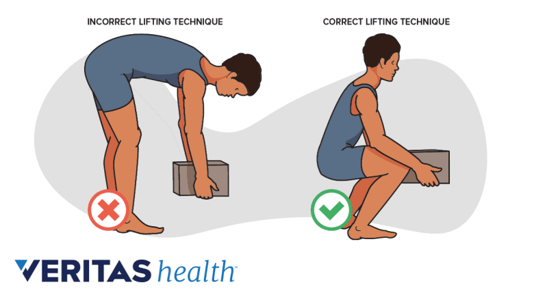 An illustration showing correct and incorrect lifting technique.