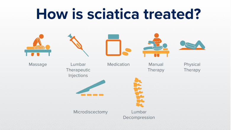 Various treatment methods for sciatica.